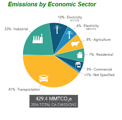 Emissions by Economic Sector